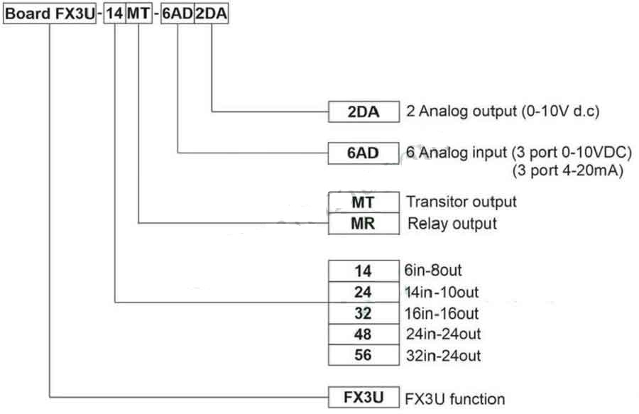 huong-dan-lua-chon-board-plc-mitsubishi-fx3u.jpg